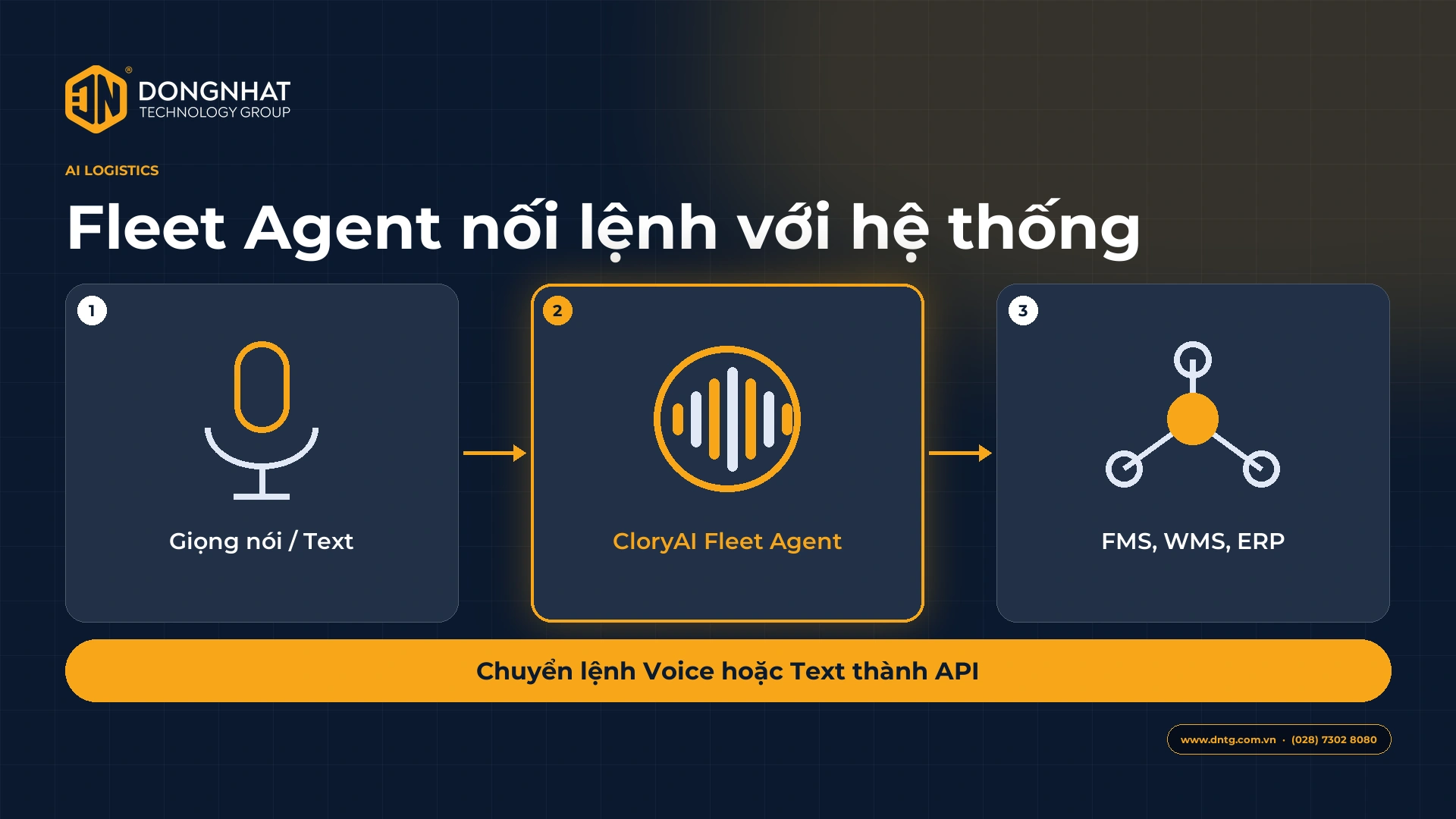 Sơ đồ kết nối giữa trợ lý CloryAI Fleet Agent với hệ thống FMS và WMS ERP
